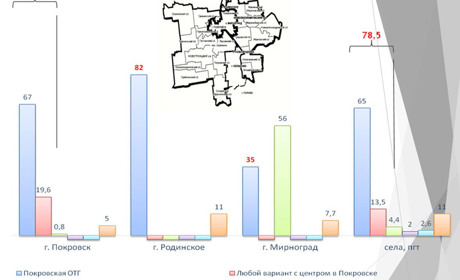 У Покровську презентували результати дослідження щодо децентралізації