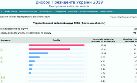 Окружна виборча комісія територіального виборчого округу № 50 оприлюднила результати голосування