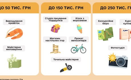 10 ідей для власної справи: який бізнес можна започаткувати з допомогою держави?