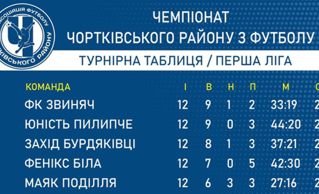 Стартувало друге коло футбольної першості Чортківщини