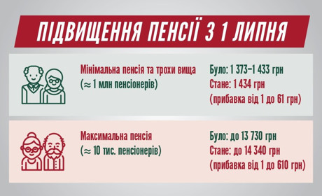 Кому і на скільки підвищать пенсії