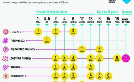 Поради фахівців: захиститися від дифтерії допоможе вакцинація