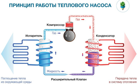 Как, где и по чем можно купить тепловой насос в Украине?