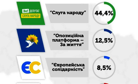 Опубликованы данные экзит-полов: в лидерах Слуга народа, ОПЗЖ и ЕС
