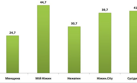 Чи стали гіперлокальні видання та сайти Чернігівщини більш гендерночутливими? 