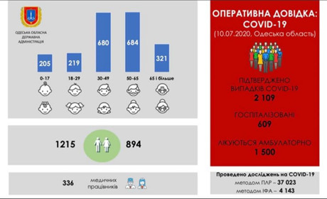  Коронавірус не відступає: + 55 в Одеській області. Балтський район на 4 позиції