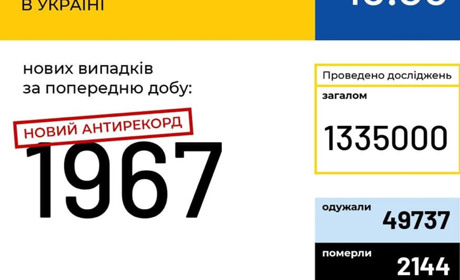 COVID-19 б’є рекорди: Хмельниччина +80, Україна +1967