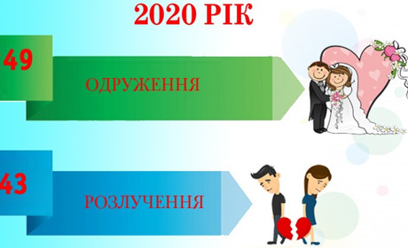 У 2020 році на Переяславщині було менше одружень. І розлучень також 