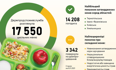 Нове меню у школах: як просуваються зміни?