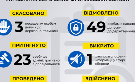 Охорона державної таємниці: підсумки роботи СБУ за 2021 рік