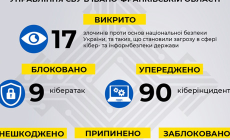 У 2021 році СБУ на Прикарпатті протидіяло інформаційно-підривній діяльності ворожих спецслуб