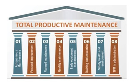 Total Productive Maintenance як частина концепції ощадливого виробництва