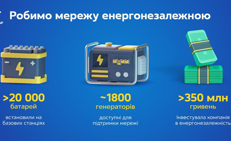 Київстар забезпечив базові станції Сміли додатковими акумуляторами живлення