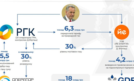 СБУ повідомила про підозру Фірташу і топменеджменту компаній, які привласнили газу на мільярди