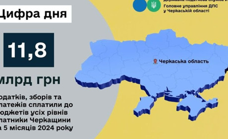 Рекордні податкові надходження: Черкащина сплатила 11 761 млн грн у січні-травні 2024 року