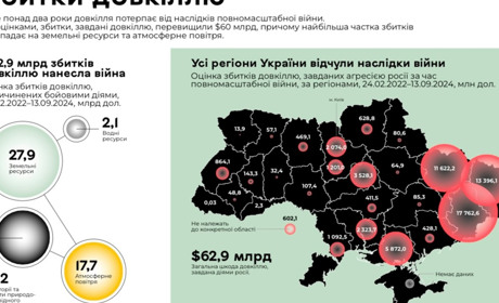3,5 мільярда доларів збитків на Черкащині завдала РФ