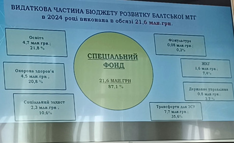 Балтська громада 2024: відео репортаж про бюджет, досягнення та виклики у цифрах і фактах
