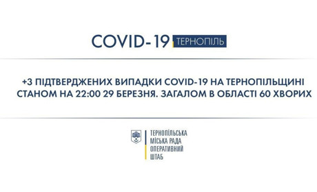 На Тернопільщині підтверджено 60 випадків захворювання на COVID-19