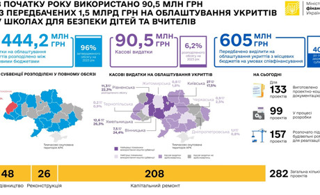 Понад 90 мільйонів із передбачених 1,5 млрд грн уже витрачено на укриття в школах: Мінфін