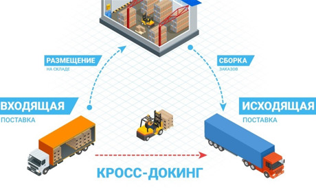 Кросс-докинг - оптимизация логистики