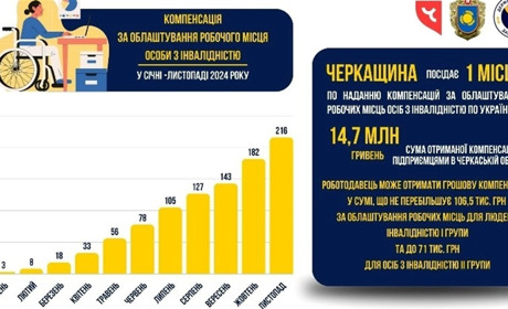 Роботодавцям Черкащини виплачено понад 14 млн грн за працевлаштування осіб з інвалідністю