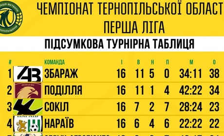 Чортківський футбол: «Дністер» не спинити