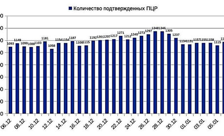Последствия Нового года: в Измаиле начался рост заболевших COVID-19