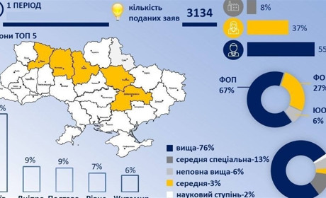 Рівненщина п'ята в рейтингу за реалізацією програми «єРобота: своя справа»