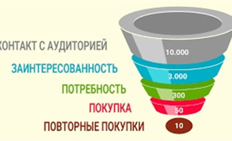 Автоворонка продаж - что это?