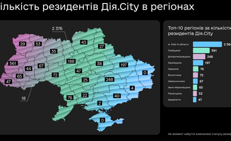 Хмельниччина увійшла до ТОП-10 технологічних регіонів України за кількістю резидентів Дія.City