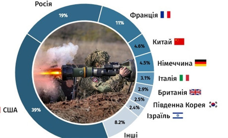 Топ виробники зброї. На чиєму вони боці у російсько-українській війні, а хто самоусунувся?