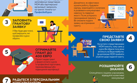 Гранти на професійну освіту для ветеранів