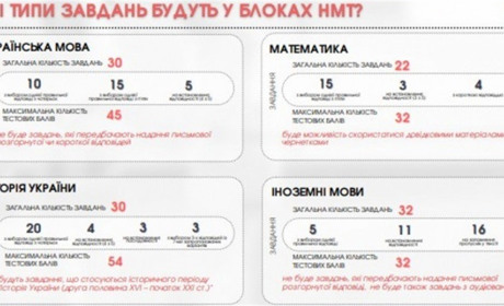 Як проходитиме Національний мультипредметний тест у 2023 році: інформація ВРУ