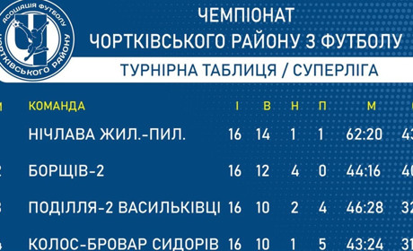 Чортківський футбол: Суперліга завершує, Перша ліга виходить на фінішну пряму