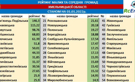 Шість громад Шепетівщини увійшли у ТОП-20 рейтингу малих і середніх громад Хмельниччини