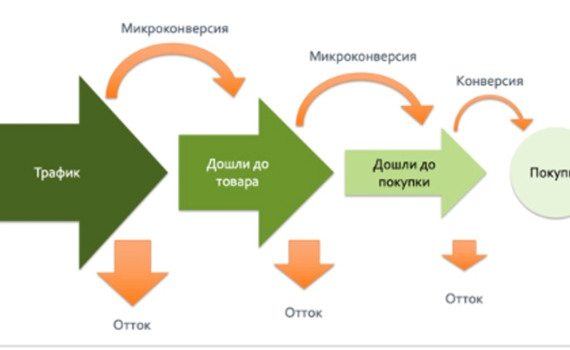 Конверсия: как определить возможности бизнеса