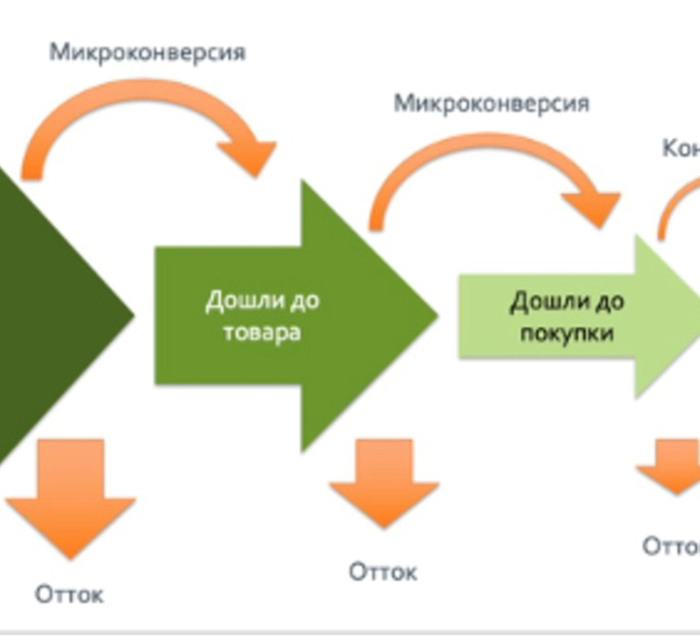 Конверсия: как определить возможности бизнеса