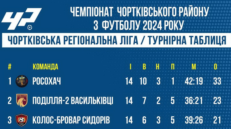 Чортківський футбол: завершилися обласна і районна першість, проте сезон триває