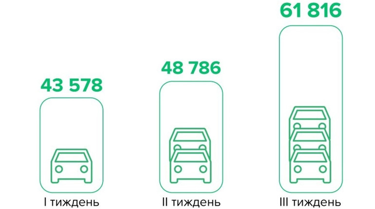 В Україні на 42% збільшився попит на перереєстрацію транспортних засобів