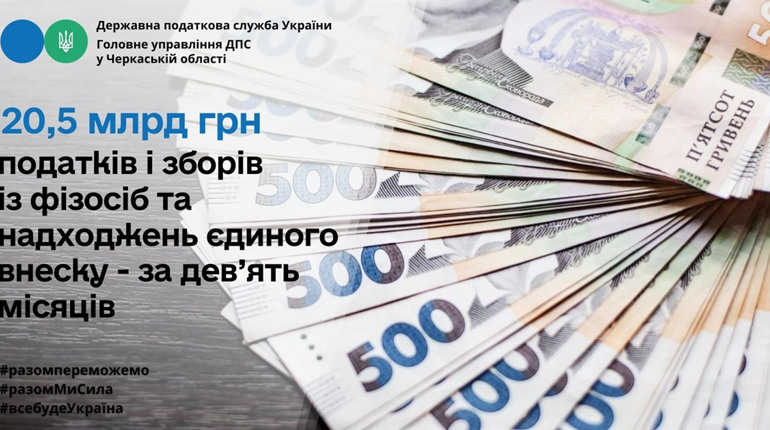 За дев’ять місяців на Черкащині до бюджету надійшло 20,5 млрд грн податків і зборів із фізосіб