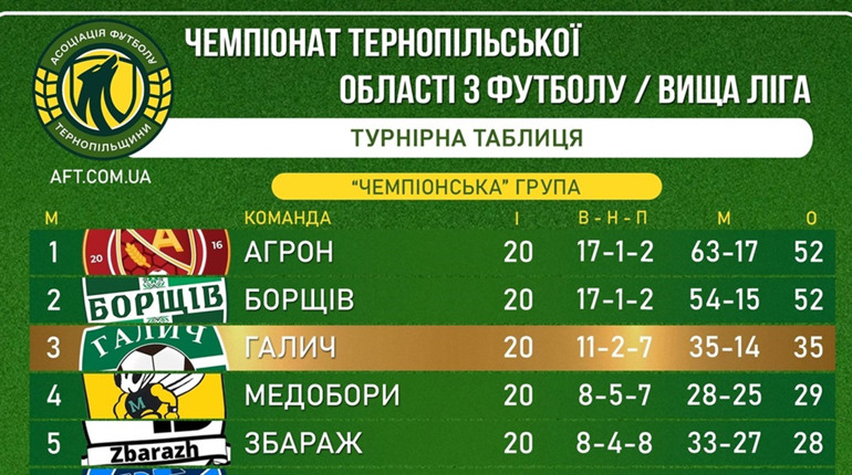 Чортківський футбол: чемпіон Тернопільської області визначиться у «золотому» матчі