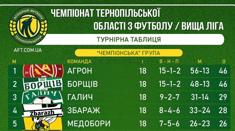 Чортківський футбол: чемпіон Першої ліги визначиться у черговому турі