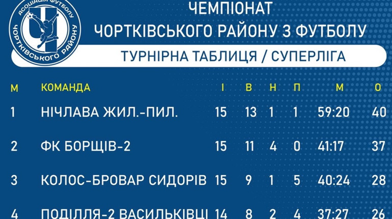 Чортківський футбол: «Нічлава» Жилинці-Пилатківці – чемпіон!