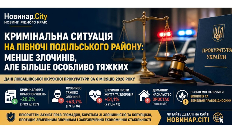 На півночі Подільського району стало менше злочинів, але більше особливо тяжких: дані прокуратури