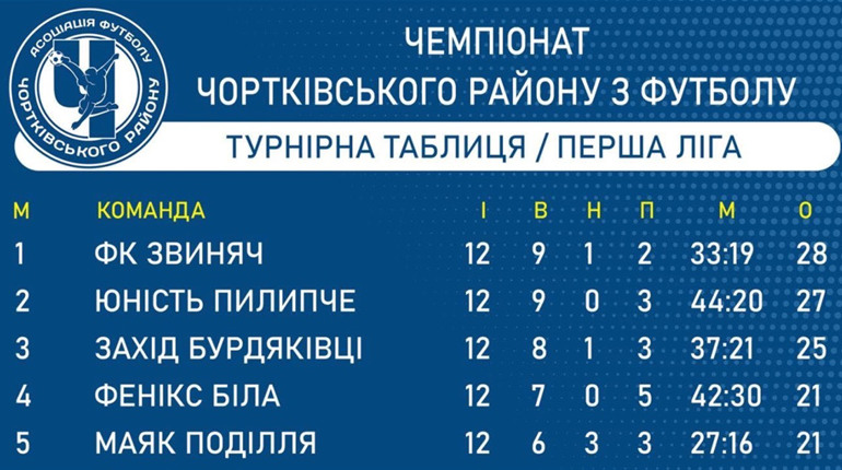 Стартувало друге коло футбольної першості Чортківщини