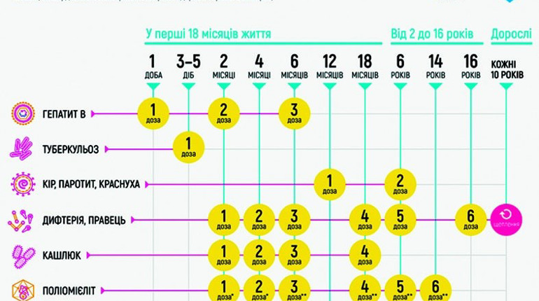 Поради фахівців: захиститися від дифтерії допоможе вакцинація