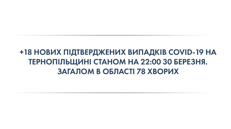 На Тернопільщині підтверджено 78 випадків захворювання на COVID-19