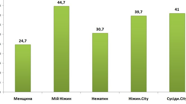 Чи стали гіперлокальні видання та сайти Чернігівщини більш гендерночутливими? 