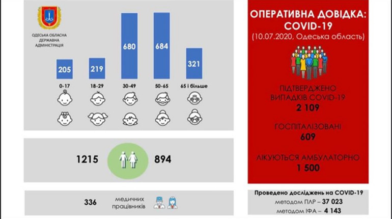  Коронавірус не відступає: + 55 в Одеській області. Балтський район на 4 позиції