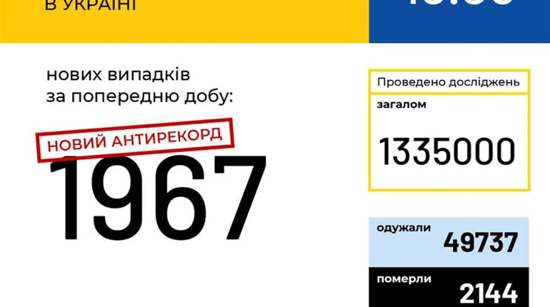COVID-19 б’є рекорди: Хмельниччина +80, Україна +1967